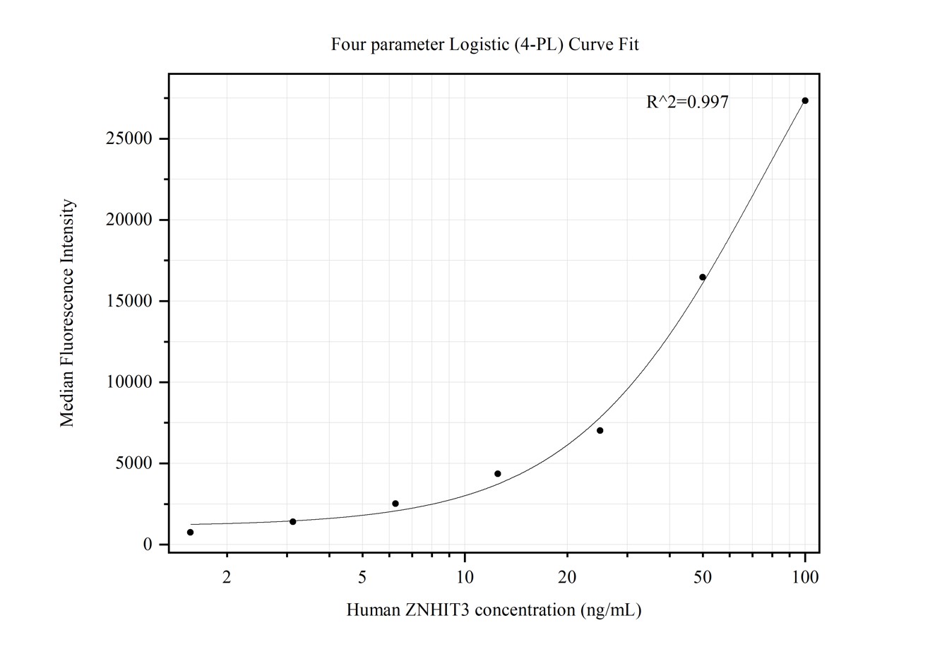 Cytometric bead array standard curve of MP50405-2